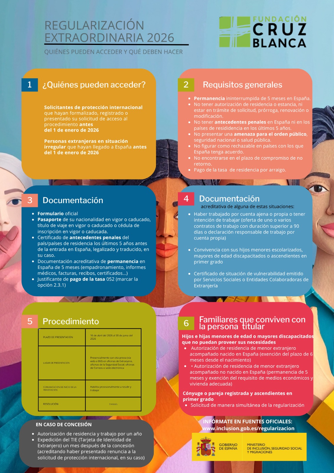 INFOGRAFÍA PROCESO REGULARIZACIÓN 2026